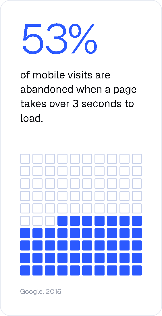 53% of mobile visits are abandoned when a page takes over 3 seconds to load. Source: Google, 2016