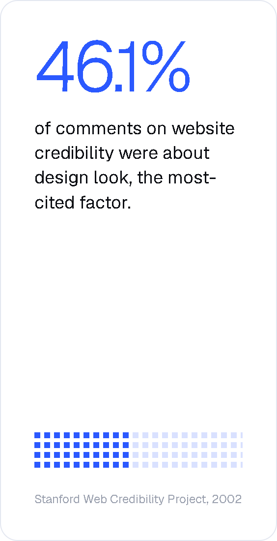46.1% of comments on website credibility were about design look, the most-cited factor. Source: Stanford Web Credibility Project, 2002