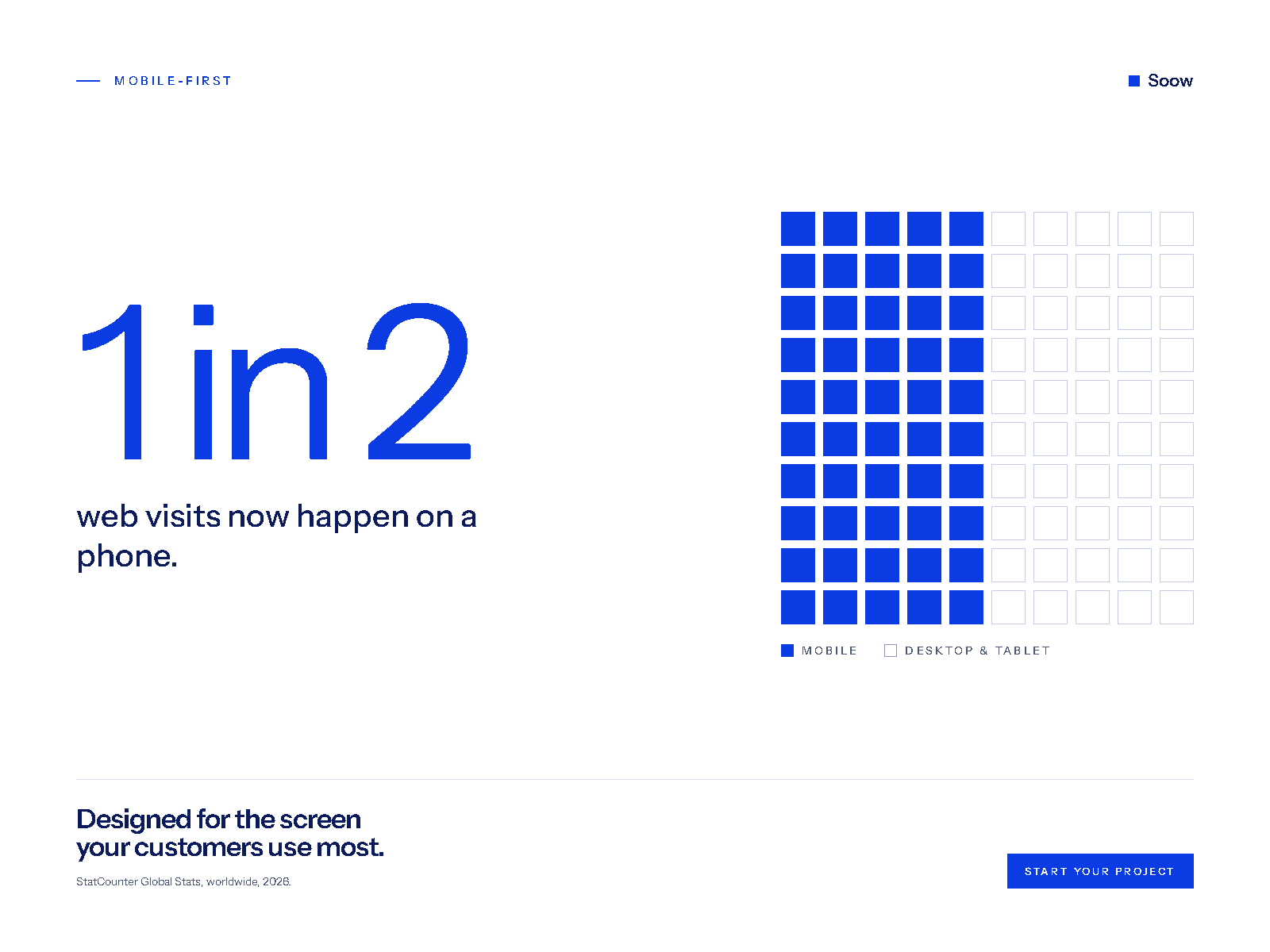 1 in 2 web visits now happen on a phone